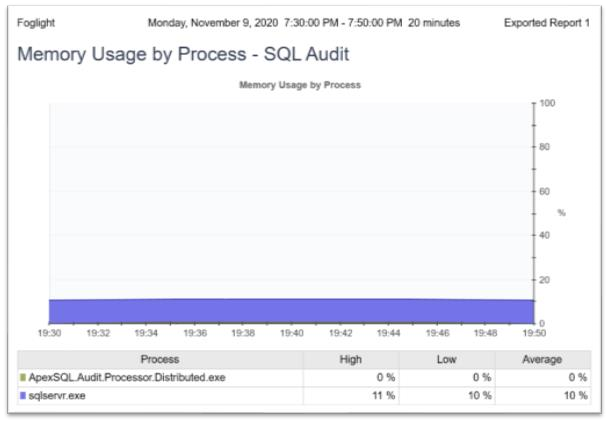 Graph showing memory utilization