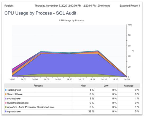CPU usage